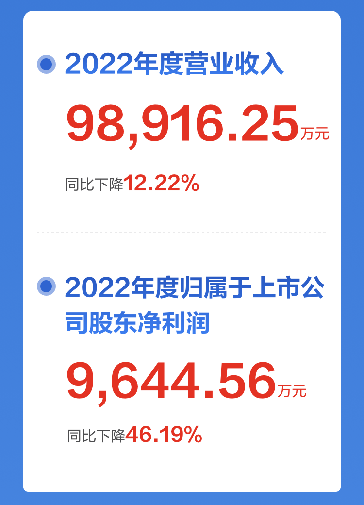 一图读懂大发(中国)dafa·官方网页版,2022年报及2023年一季报