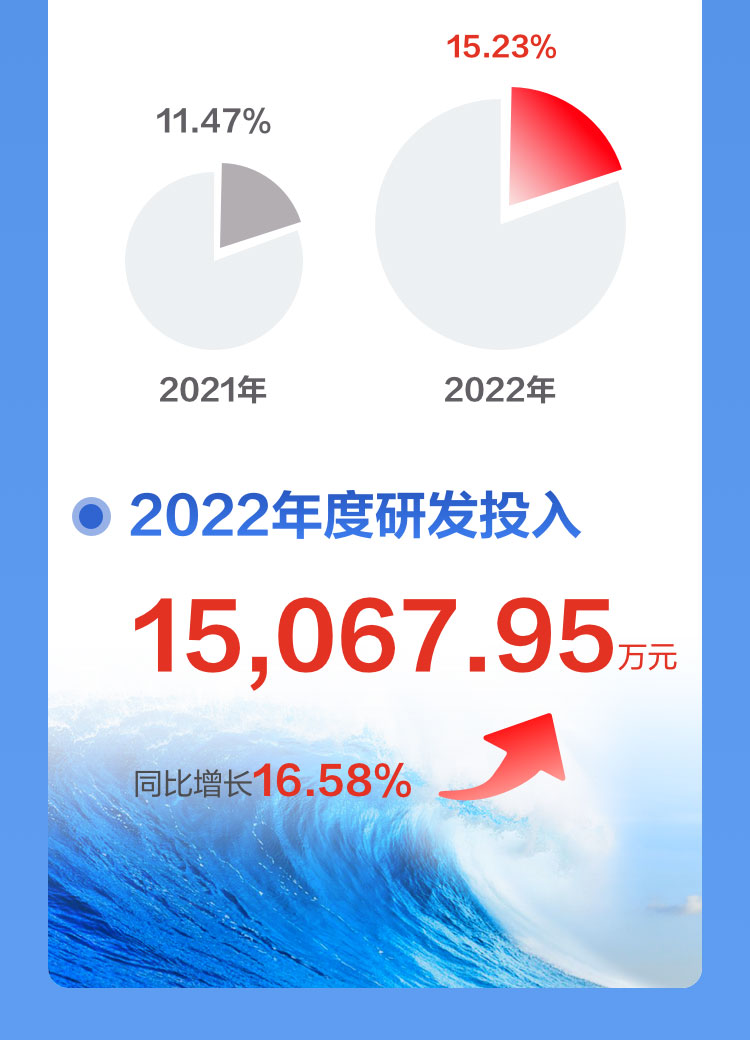 一图读懂大发(中国)dafa·官方网页版,2022年报及2023年一季报