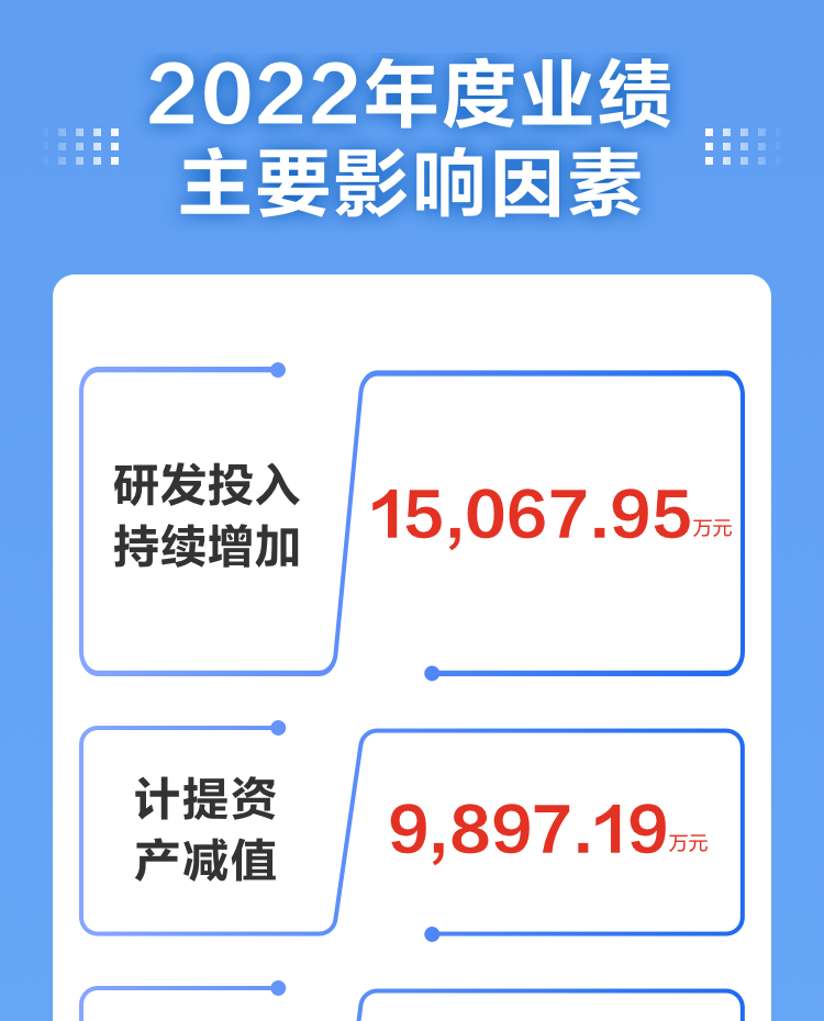 一图读懂大发(中国)dafa·官方网页版,2022年报及2023年一季报