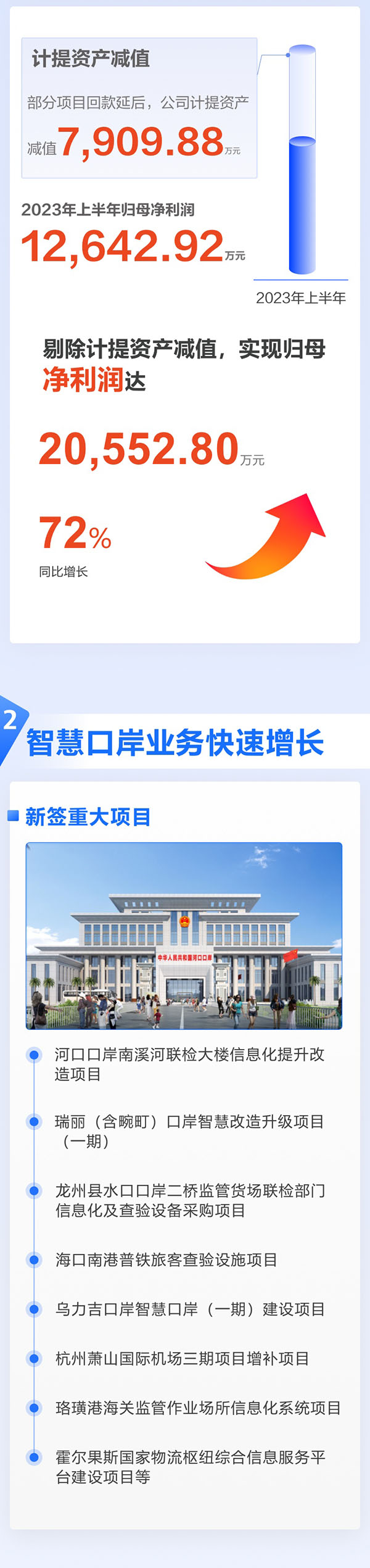 全面复苏！一图看懂大发(中国)dafa·官方网页版,2023年半年报