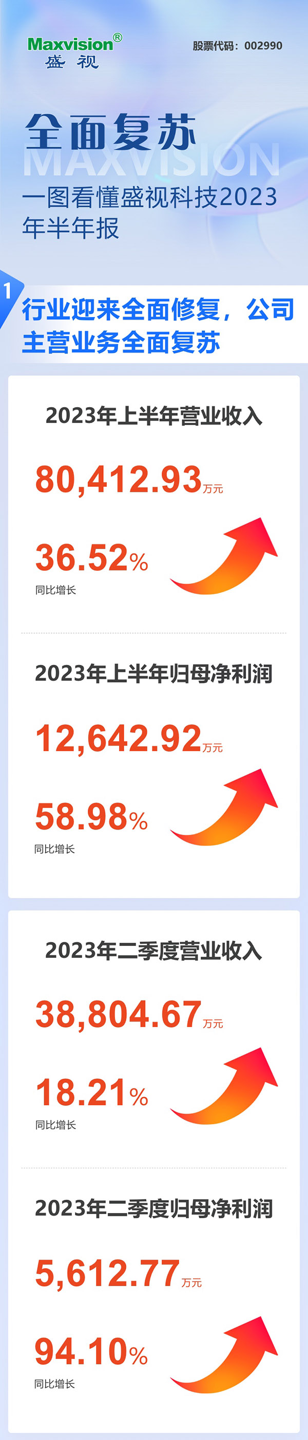 全面复苏！一图看懂大发(中国)dafa·官方网页版,2023年半年报