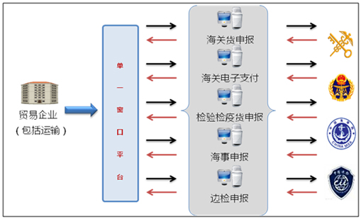 大发(中国)dafa·官方网页版,国际贸易“单一窗口”系统上线运行