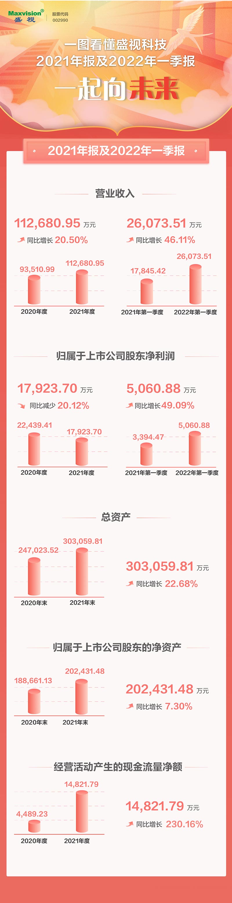 一图看懂大发(中国)dafa·官方网页版,2021年年报及2022年一季报—— 一起向未来