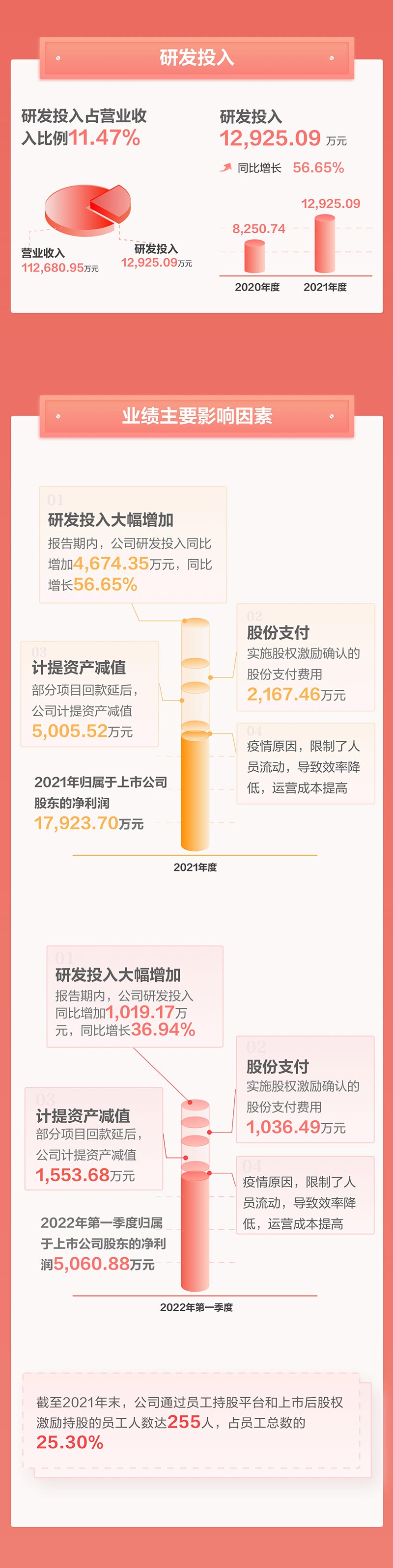 一图看懂大发(中国)dafa·官方网页版,2021年年报及2022年一季报—— 一起向未来