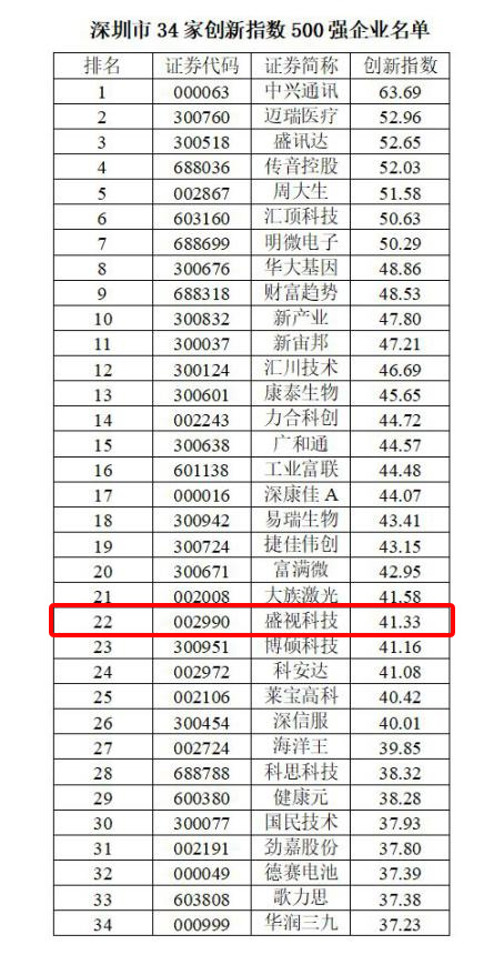 喜讯 │ 大发(中国)dafa·官方网页版,跻身2022中国上市公司创新500强