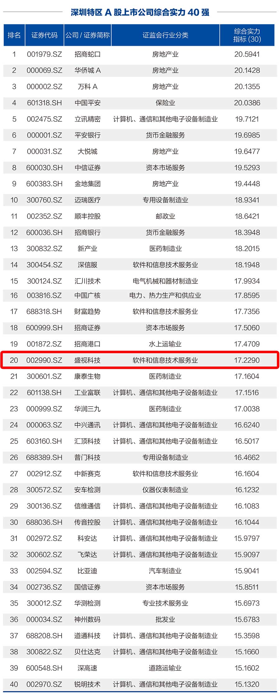 大发(中国)dafa·官方网页版,荣登“深圳特区A股上市公司综合实力40强”榜单