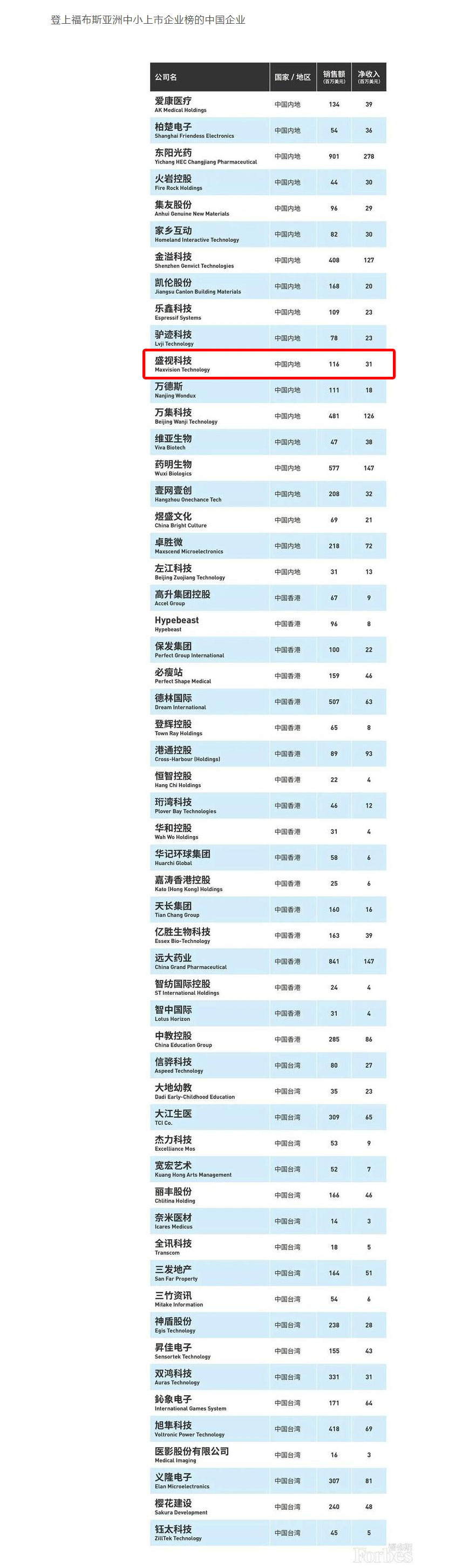 福布斯亚洲发布2020中小上市企业200强 56家中国企业上榜 大发(中国)dafa·官方网页版,荣登榜单